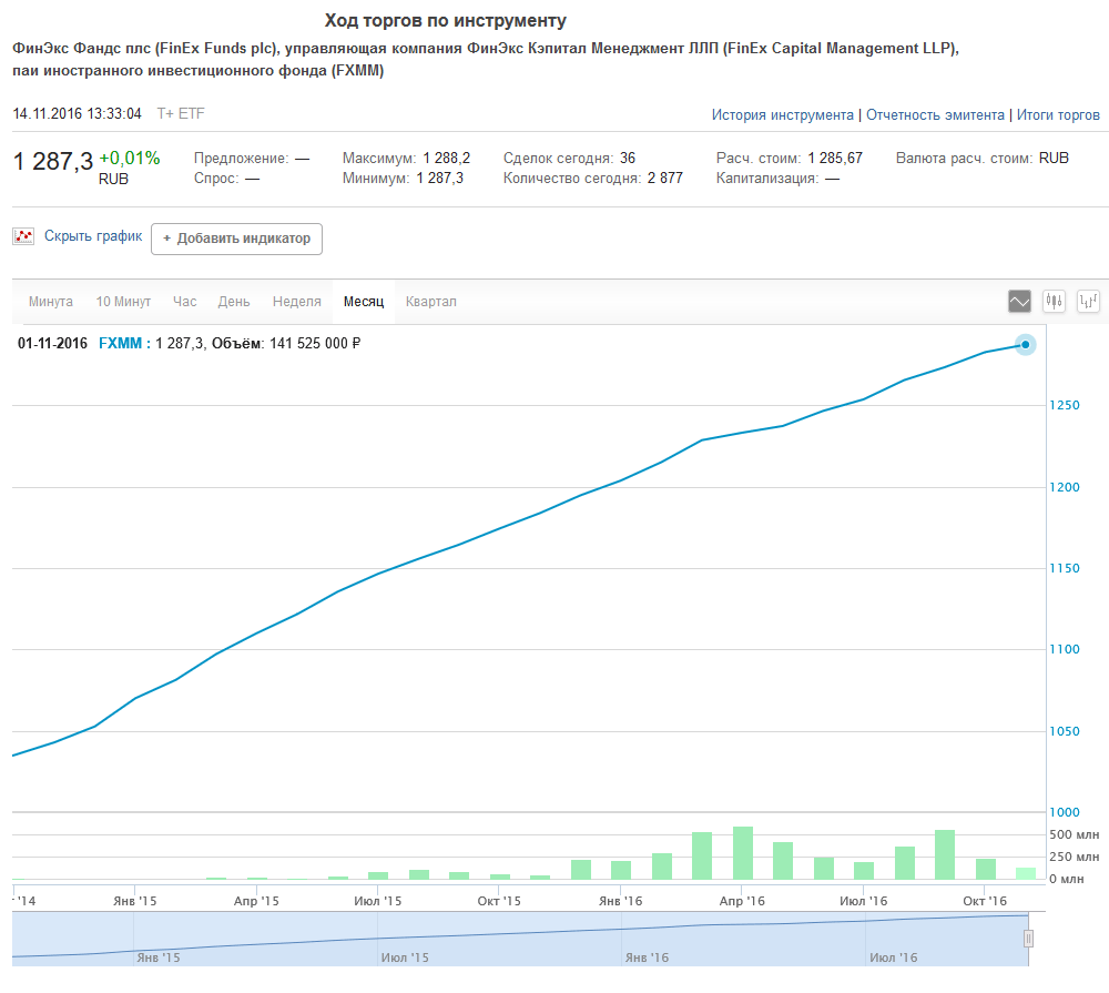 Ход торгов. Фонд денежного рынка. Акции биржевого фонда. Фонды с дивидендами на Московской бирже. ФИНЭКС Фандс плс.