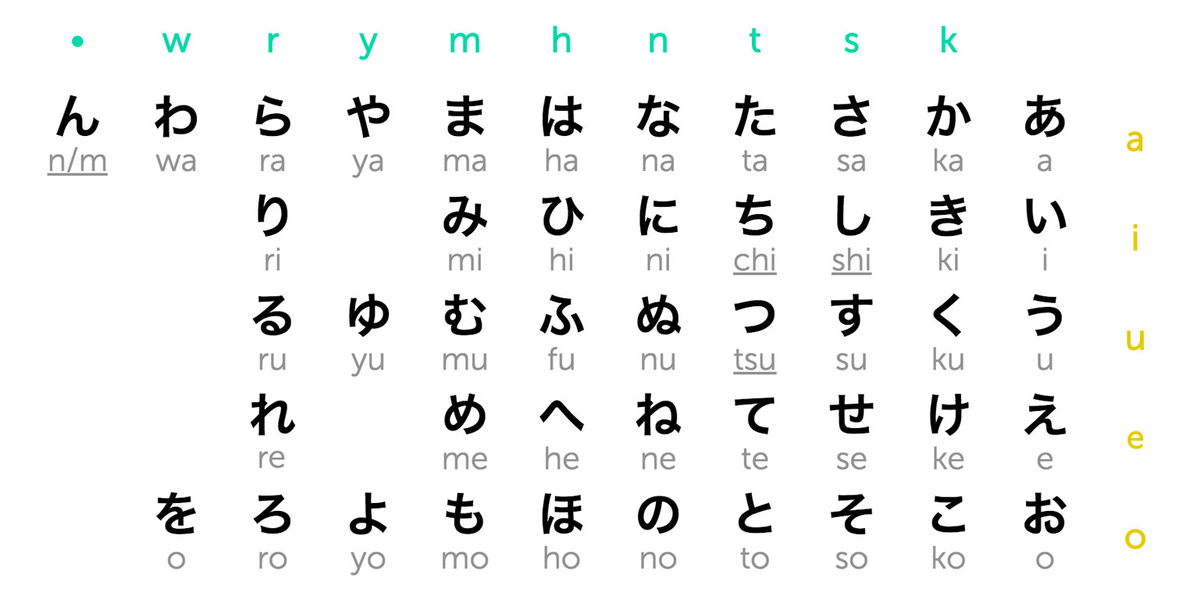 Таблица Хираганы