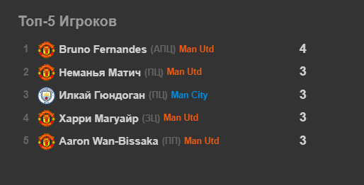        Топ-5 игроков по количеству перехватов. Источник: Whoscored.ru