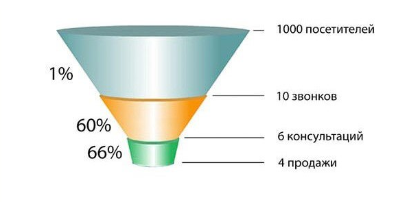 1000 посетителей на первом этапе пришли к вам потому, что им нужно то, что у вас есть. Осталось только удовлетворить их спрос, что сложнее, чем, например, притащить людей на ваш сайт.
