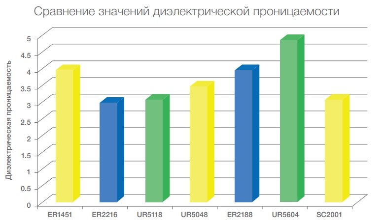 Заливочные компаунды для защиты и изоляции печатных плат и электронных ...