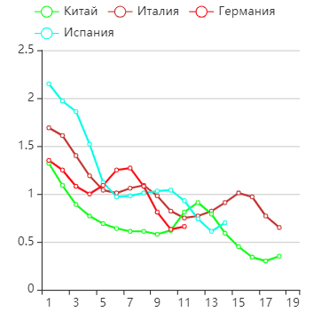 Я построил график по данным ВОЗ