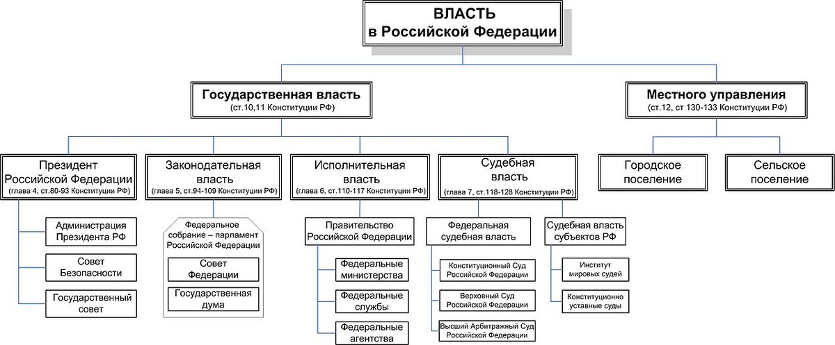 Схема государственной власти в Российской Федерации