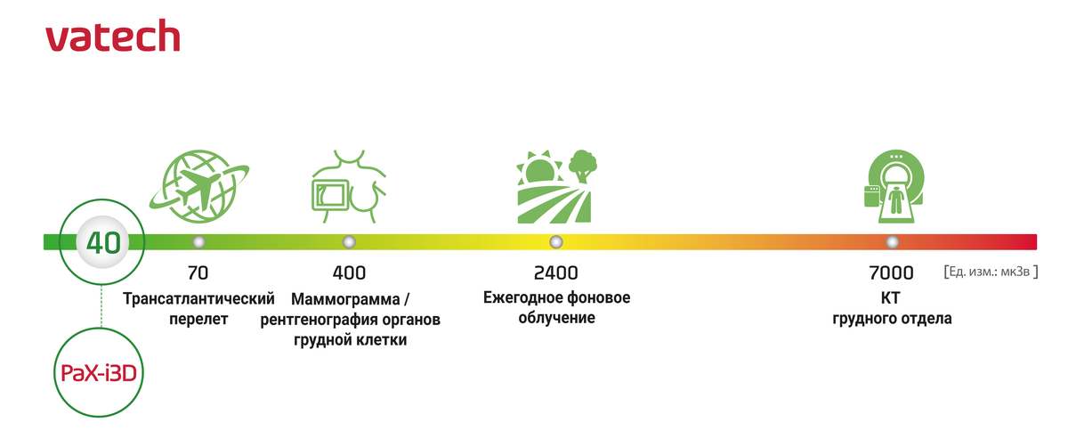 Рис. 1. Сравнение доз облучения при проведении КТ на компьютерном томографе PaX-i3D от VATECH с различными источниками облучения.
