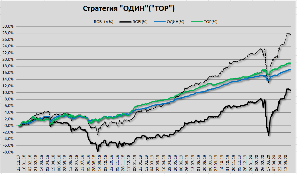 Рис. График доходности стратегий ОДИН и ТОР. Сравнение с индексами RGBI и RGBI-tr