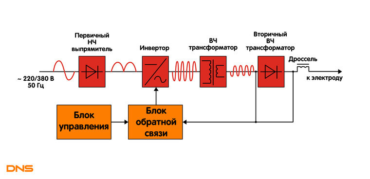 Инверторы схема принцип работы