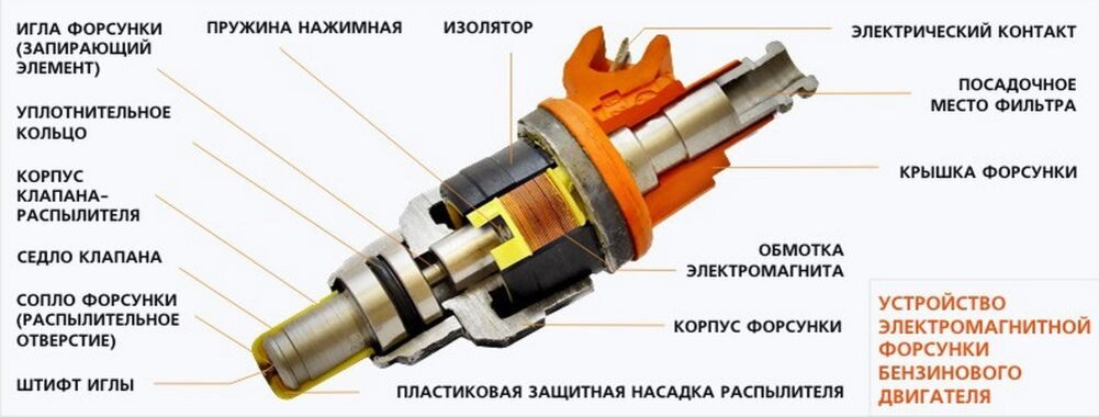 Как разобрать топливную форсунку бензинового двигателя Что такое форсунки - виды, устройство и принцип работы Кроссоверы и Внедорожники