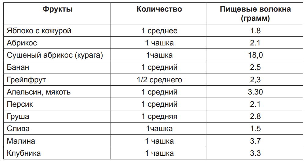 Огурец клетчатка на 100 грамм