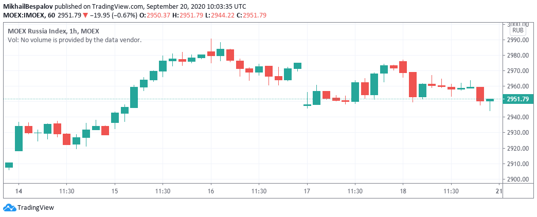 Индекс МосБиржи, динамика за неделю (часовой график)
