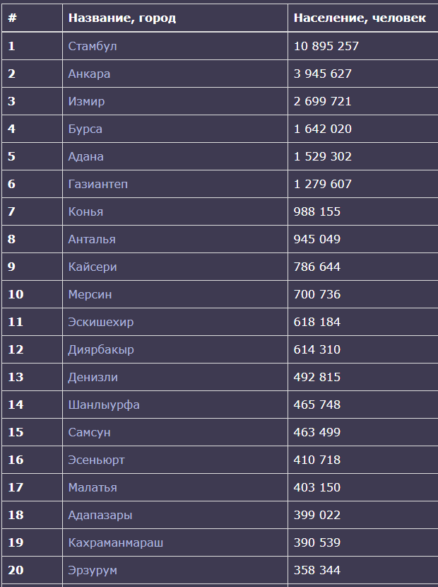 Самые большие города турции по населению. Численность черкесов в россии на 2020 год. Сколько русских живет в турции. Сколько человек проживает в турции. Сколько человек проживает в турции.