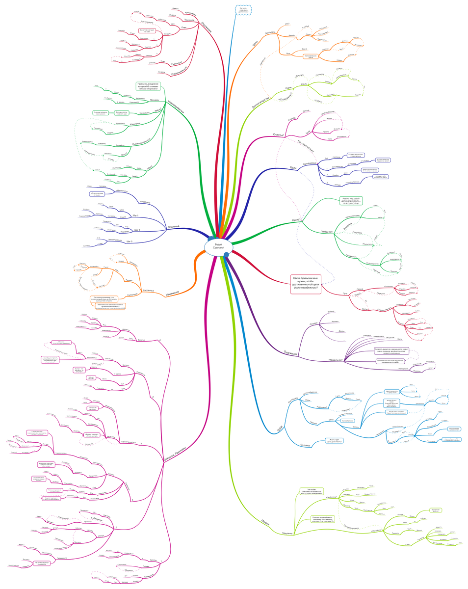 Mind Map на книгу Никиты Маклахова "Будет сделано! Как жить, чтобы цели достигались"