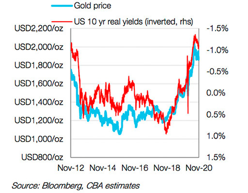 График золота и доходности 10-летних облигаций США / фото © Bloomberg, CBA estimates