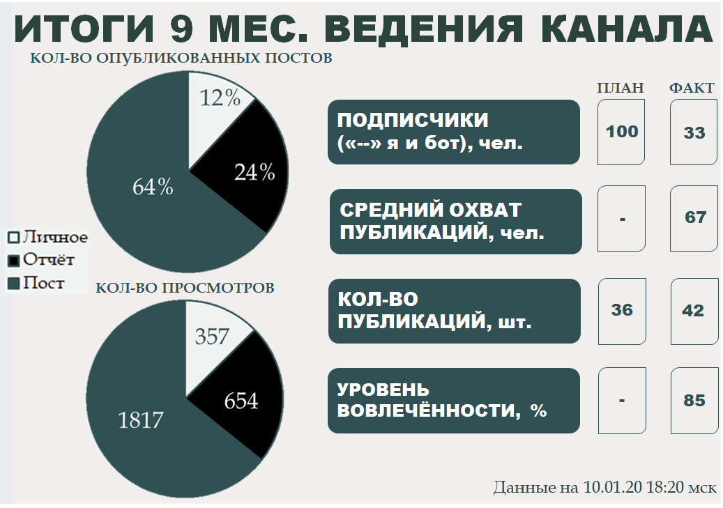 Итоги 9 месяцев ведения телеграмм-канала "О бизнес-системах в беседах по душам"