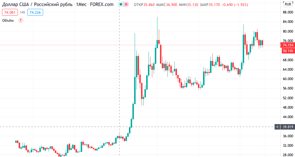 График USDRUB почти всегда смотрит вверх.