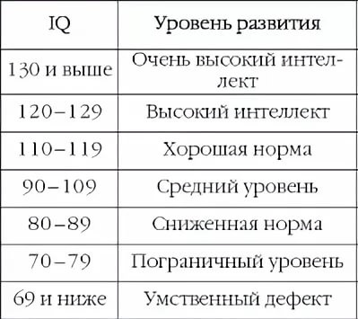 Таблица, по которой вы можете проверить свой результат 