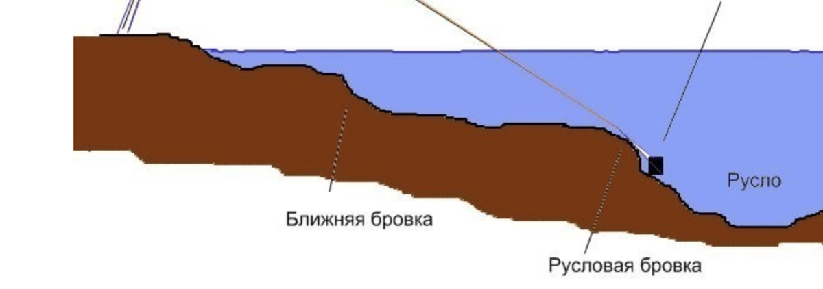 Что такое бровка в рыбалке. Что такое бровка в рыбалке. Правильная проводка на воблер. Перспективные места для ловли. Бровка, полив- что это.
