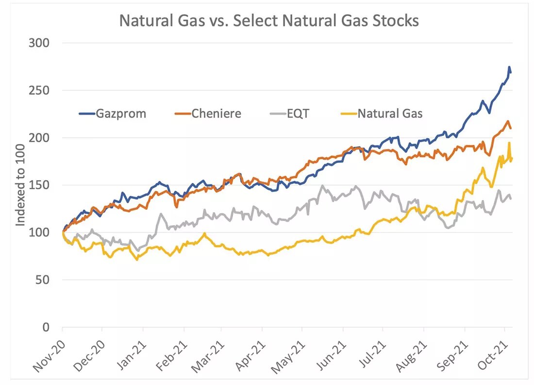 Динамика акций ведущих газовых компаний / график © Стивен Либ