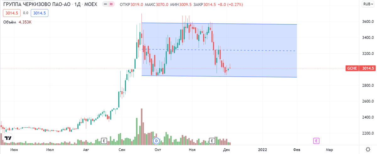 Рисунок 2. Краткосрочный торговый коридор