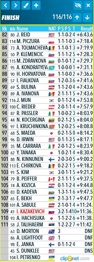 Результаты женской индивидуальной гонки