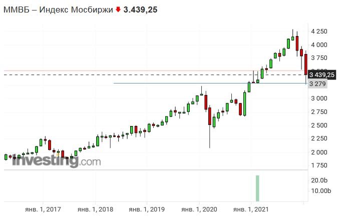Индекс Московской биржи за последние 5 лет.