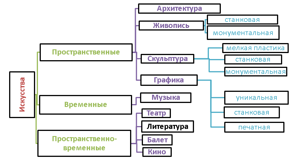 Виды искусства