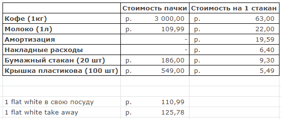 Итоговый расчет