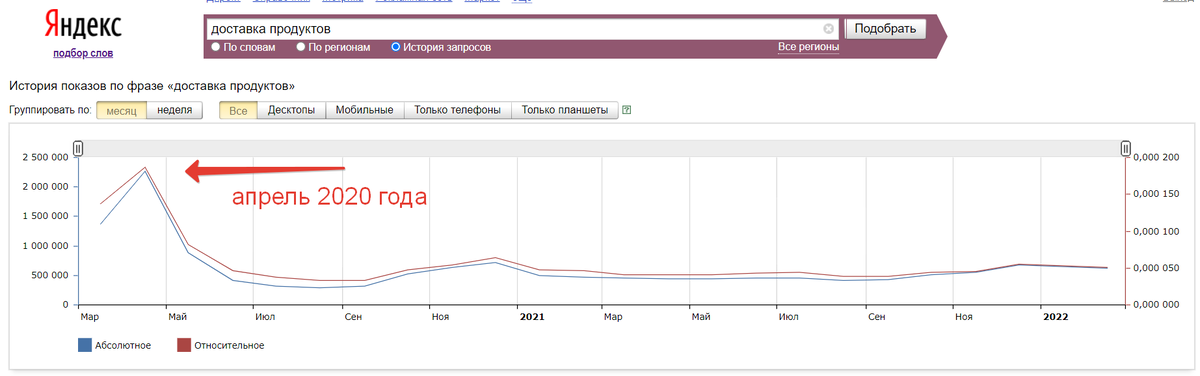 Статистика из сервиса Yandex Wordstat 