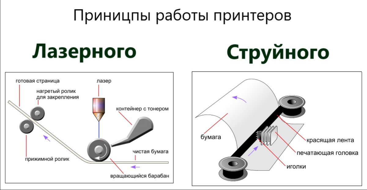 Принцип печати струйного принтера. Принцип работы струйного принтера. Устройство и принцип лазерного принтера. Устройство лазерного принтера схема. Принцип действия струйного принтера схема.