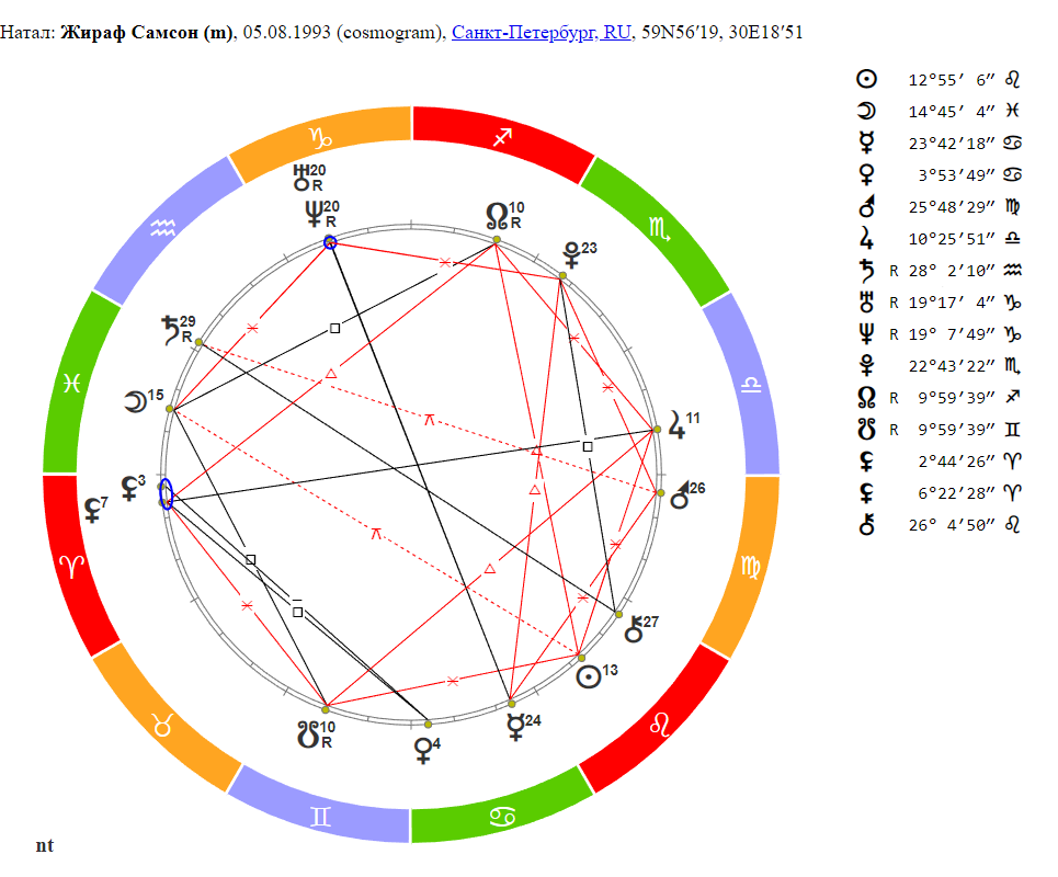 куспид льва. куспид знаков зодиака. куспид лев лев. куспид 7 дома. куспид воздействия лев.