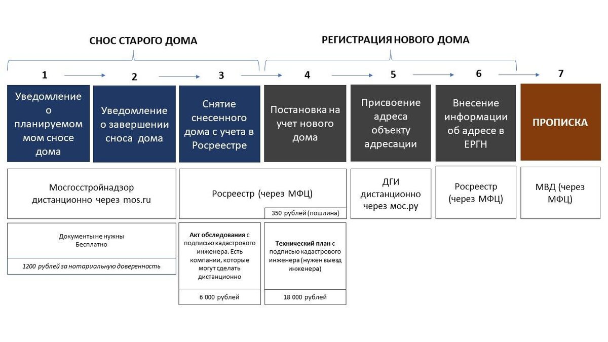 Как снести старый дом, зарегистрировать новый и прописаться в нем: наш  пошаговый путь | Вместо квартиры - дом! | Дзен