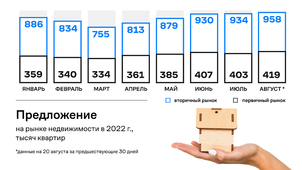 Кредиты август 2022. Рынок недвижимости август 2022.