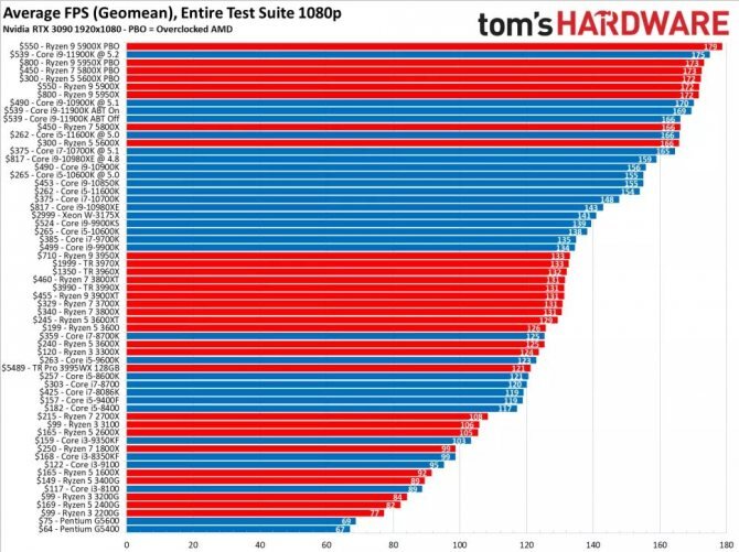 
Средний FPS 1080p