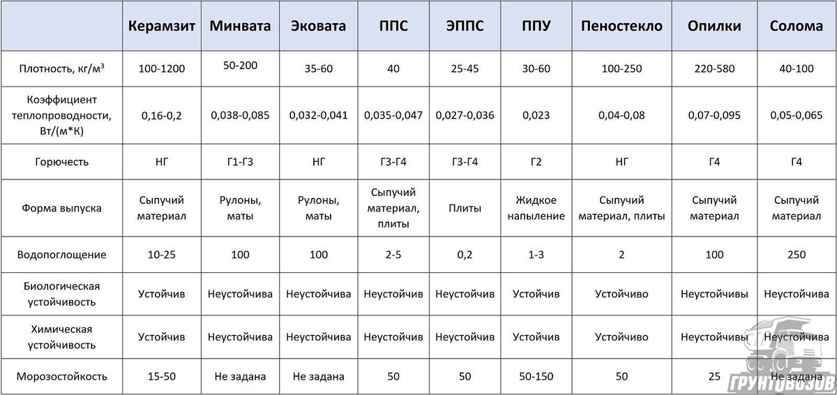 Керамзит или минвата. Плотность утеплителя для кровли. Сравнение керамзита с другими утеплителями. Керамзит минвата сравнение. Расход дюбелей на м2 утепления фасада.