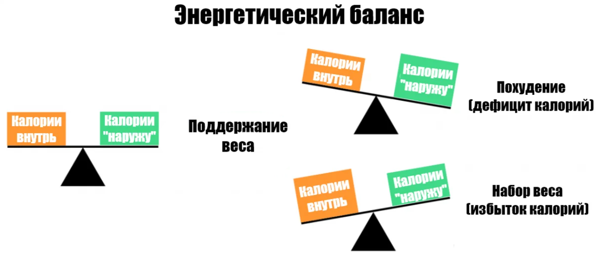 баланс энергии