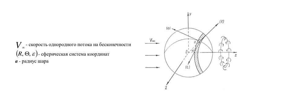 Рис. 1. Задача Стокса (моделирование обтекания ядра клетки).