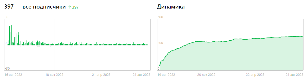 прирост подписчиков и динамика подписчиков на канале за год