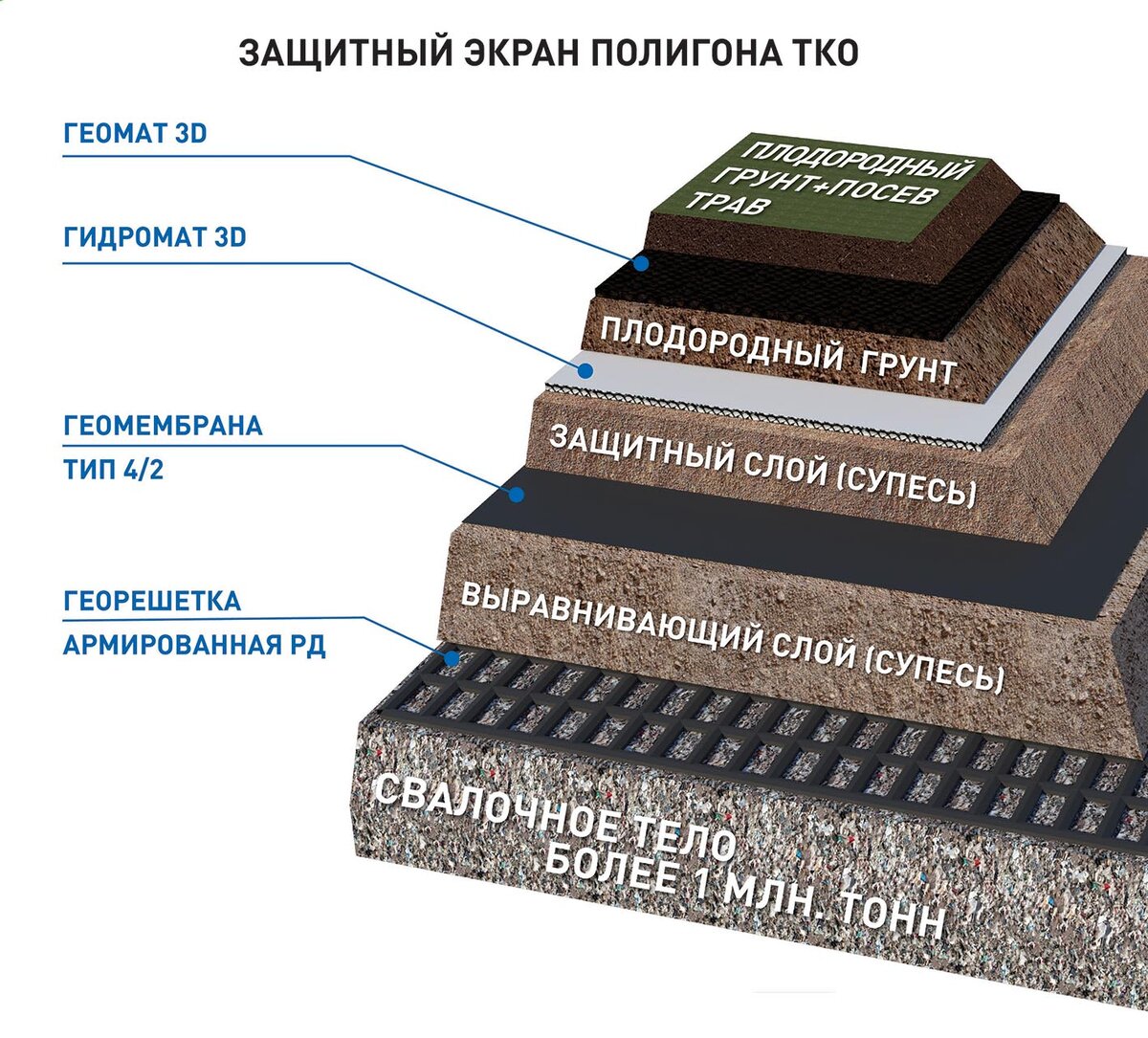 Защитный экран полигона ТКО