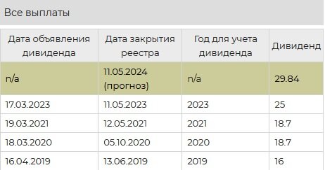 Источник - https://www.dohod.ru/ik/analytics/dividend/sber