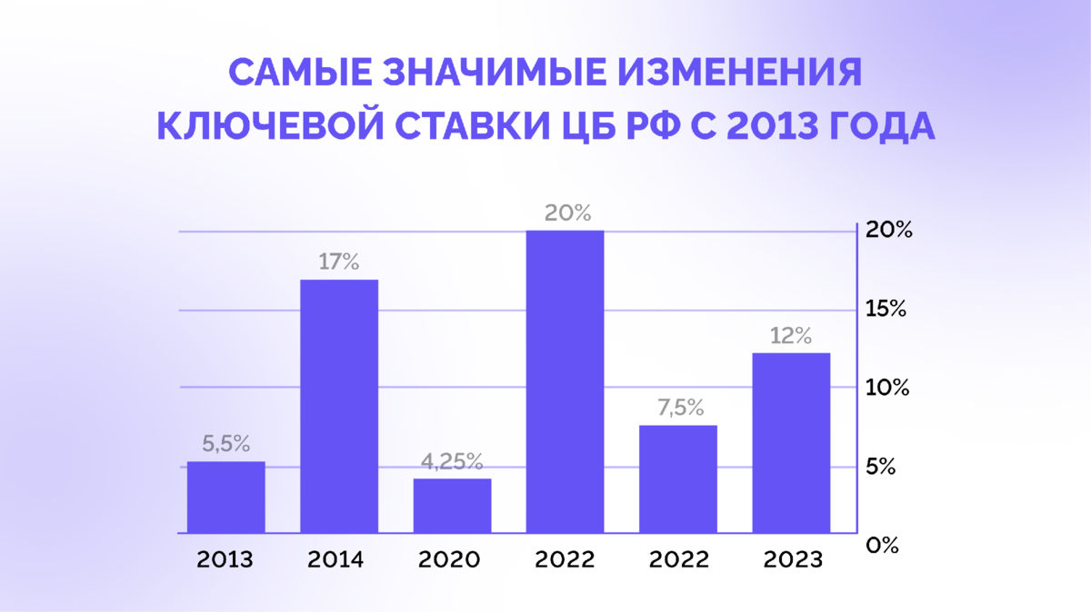 Снижение ключевой ставки. Экономические изменения. Влияние снижения ключевой ставки на рынки. К чему приводит снижение ключевой ставки. Изменение показателя на 10