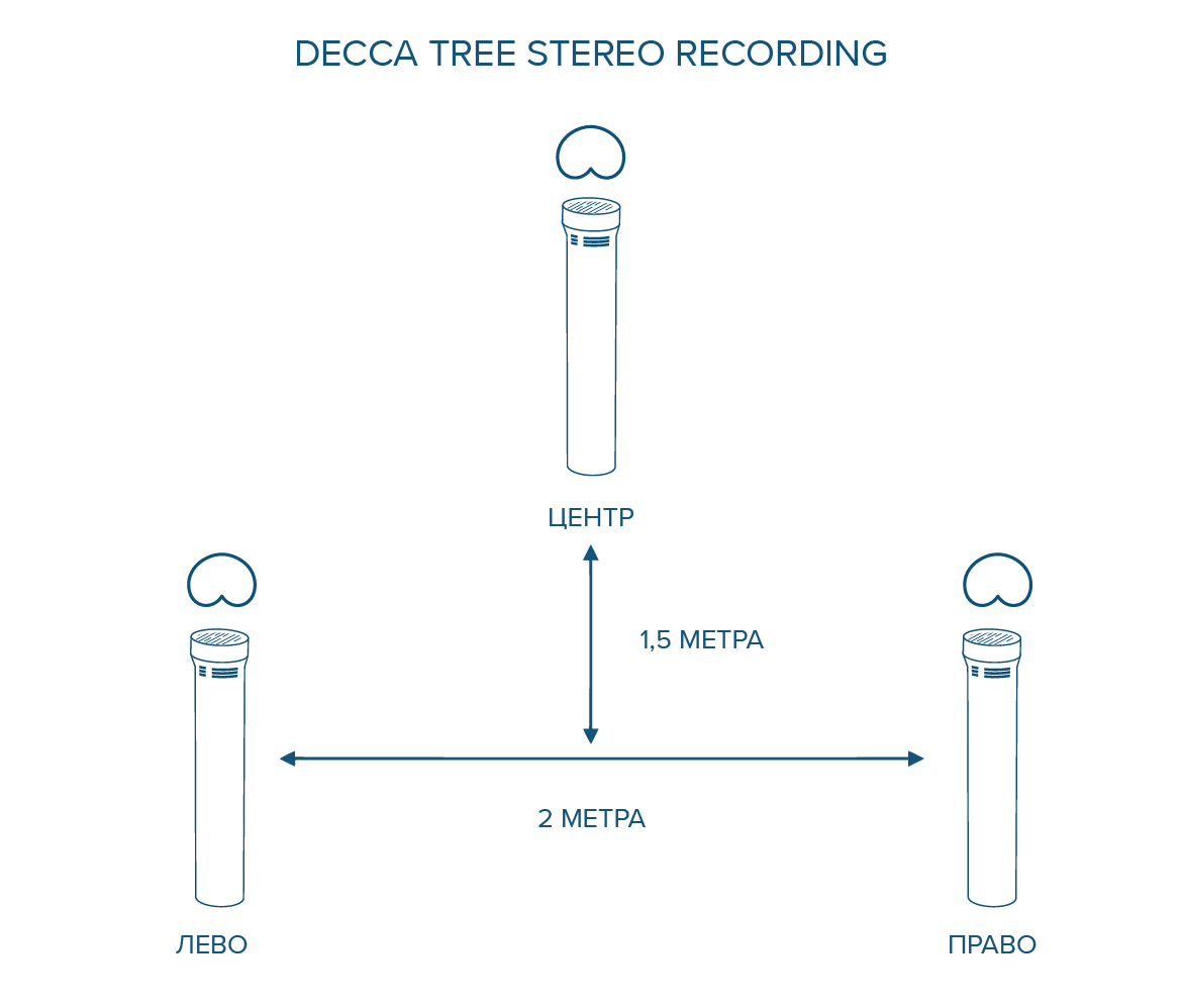 Стереопара микрофонов - как использовать, виды и назначение | Микрофоны  «Октава» | Дзен