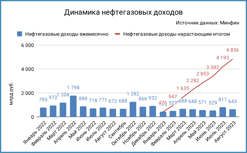 Динамика нефтегазовых доходов.