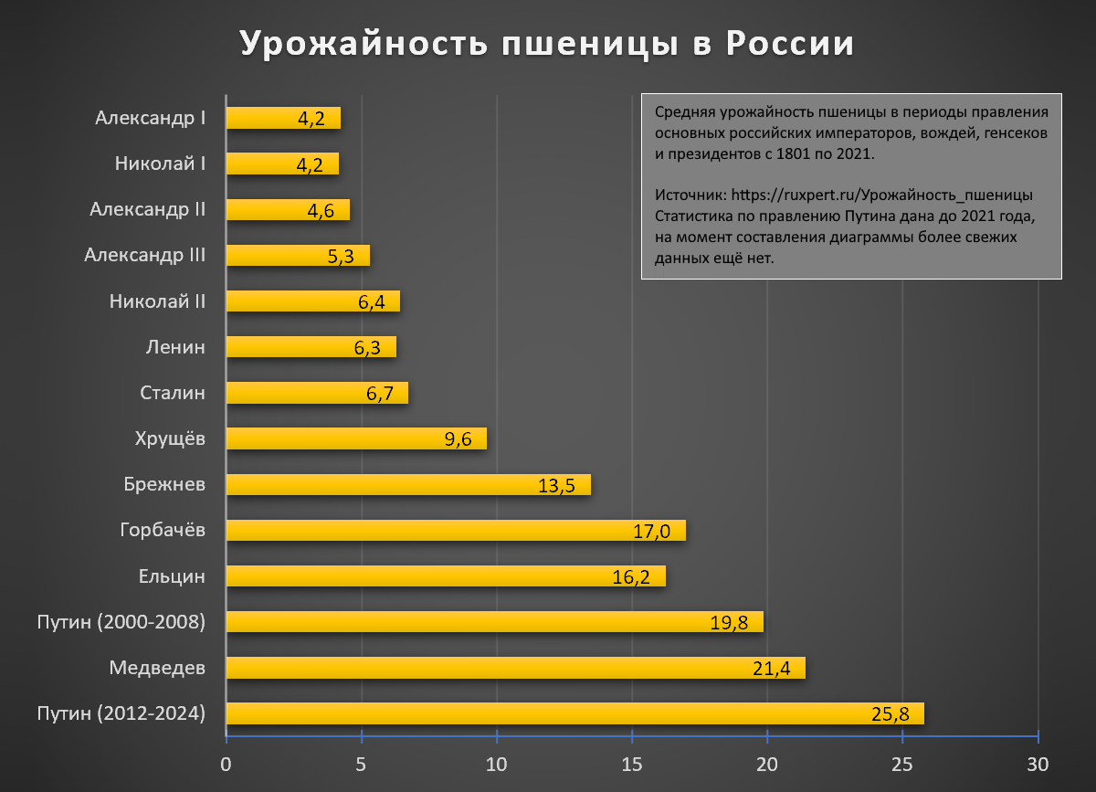 Как видите на приложенной к статье таблице, до 1917 урожайность пшеницы росла отличными для того периода темпами.