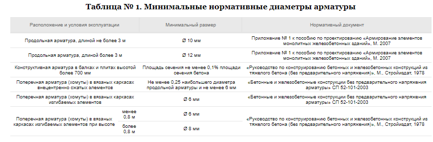 Расчет арматуры для выполнения армирования