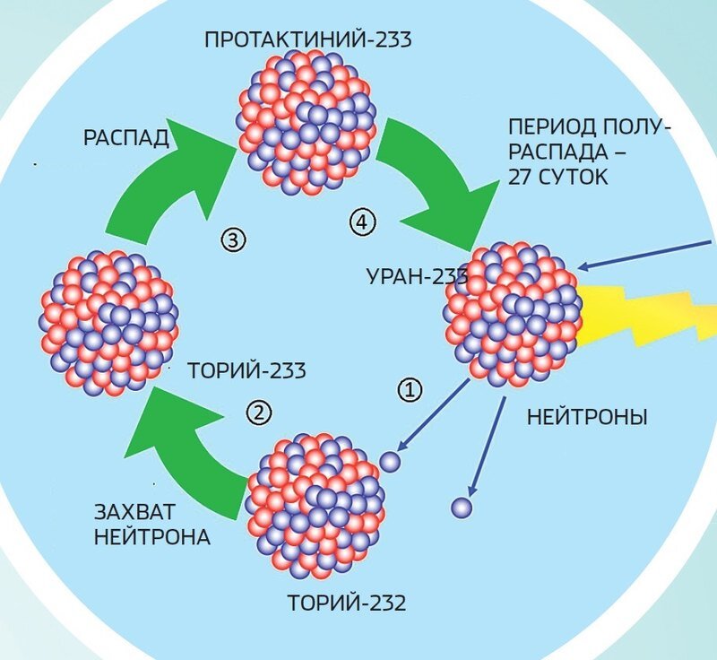 Энергия продуктов распада