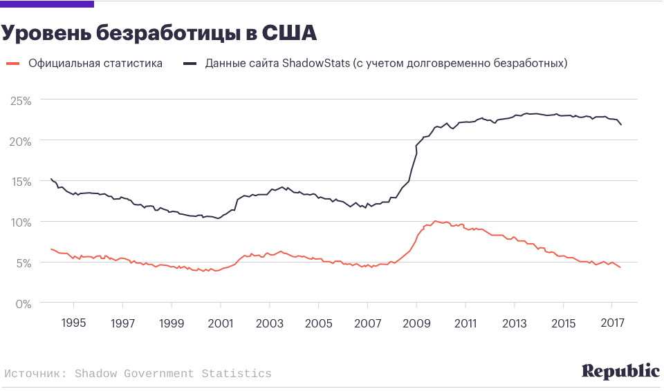 Таблица стран по безработице. Уровень безработицы по странам. Уровень безработицы в россии за 2021 год. Уровень безработицы в развитых странах. Безработица в развитых.