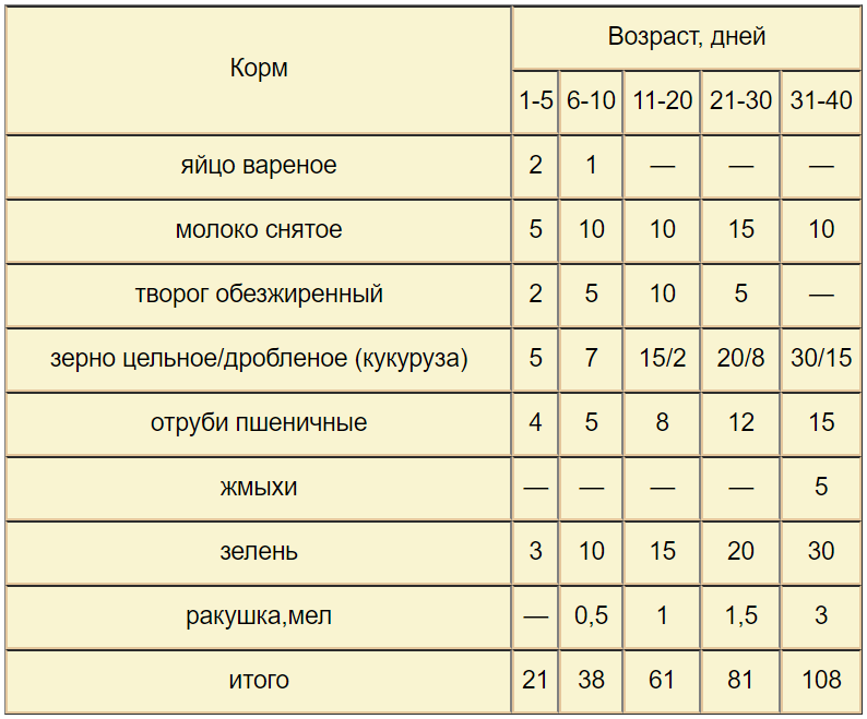 Схема пропойки бройлеров по дням таблица