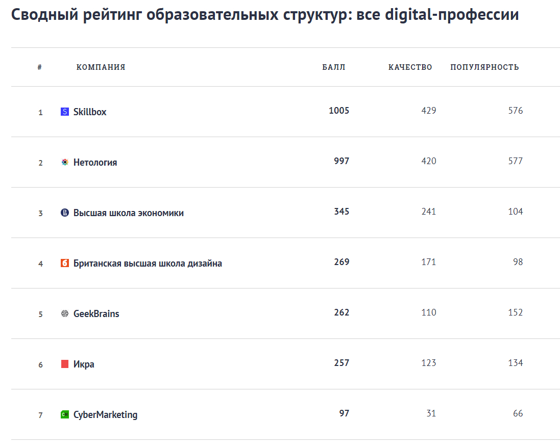 Сводный рейтинг образовательных структур в сфере digital, источник: ruward.ru