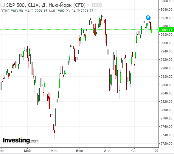 Дневной график S&P500