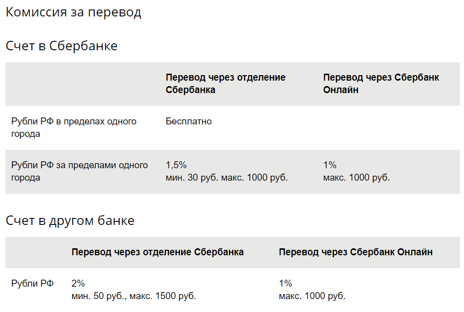 Информация с сайта Сбербанка.