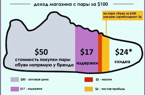 С пары кроссовок в 100$ магазин со всеми издержками и скидками зарабатывает 6$